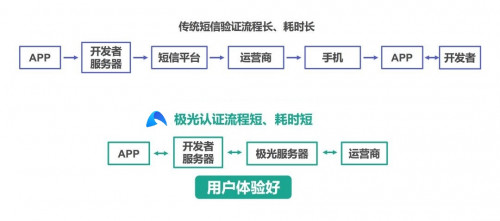 極光一鍵登錄：流量大都被BAT和頭條搶占了，為什么有些app注冊還是這么繁瑣？