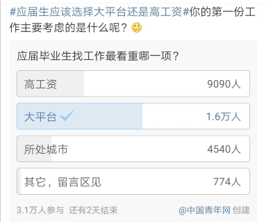 大平臺(tái)VS高工資，應(yīng)屆生們?cè)撊绾芜x擇