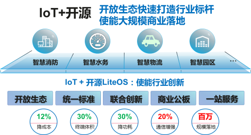 基于HUAWEI LiteOS，華為云使能物聯(lián)網(wǎng)蓬勃發(fā)展