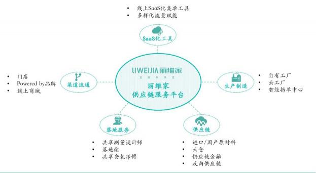 麗維家：以開放式供應(yīng)鏈服務(wù)平臺(tái)，重塑4000億定制市場