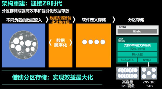 什么樣的數(shù)據(jù)架構(gòu)才能滿足ZB時代數(shù)據(jù)存儲需求？