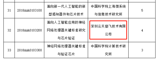 云天勵(lì)飛AI芯片實(shí)現(xiàn)國家三大部委“大滿貫”