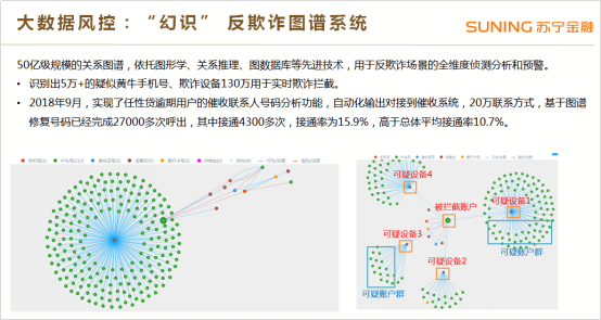 蘇寧金融研發(fā)“幻識”關系圖譜 “揪出”欺詐分子有大招