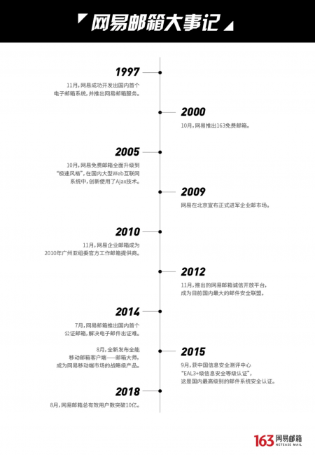 網(wǎng)易郵箱：從中國(guó)互聯(lián)網(wǎng)布道者到經(jīng)濟(jì)互聯(lián)互通的助力者