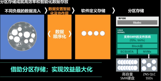 西部數(shù)據(jù)：ZB時(shí)代的存儲(chǔ)挑戰(zhàn)與應(yīng)對(duì)