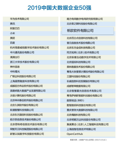 帆軟蟬聯(lián)“中國大數(shù)據(jù)企業(yè)50強(qiáng)”，成唯一連續(xù)上榜江蘇企業(yè)