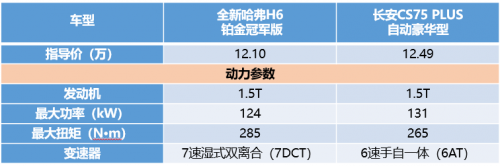 同為10萬(wàn)級(jí)SUV，全新哈弗H6鉑金版竟吊打長(zhǎng)安CS75 PLUS！