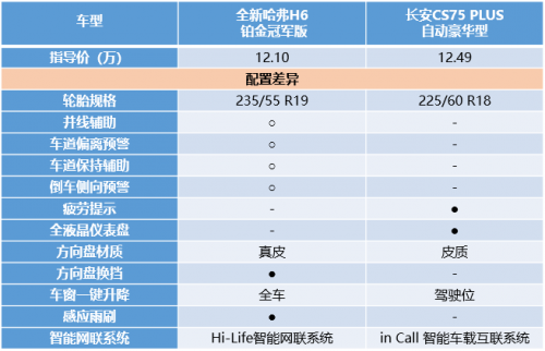 同為10萬(wàn)級(jí)SUV，全新哈弗H6鉑金版竟吊打長(zhǎng)安CS75 PLUS！
