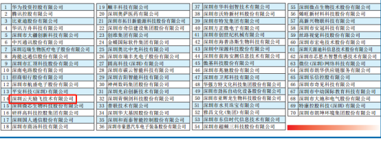 華為、騰訊、云天勵(lì)飛等入選“深圳創(chuàng)新企業(yè)70強(qiáng)”榜單