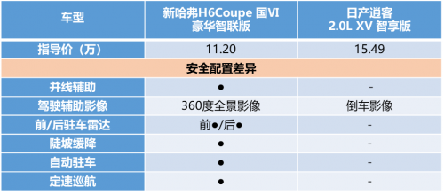 當紅SUV的較量,新哈弗H6 Coupe勝券在握?
