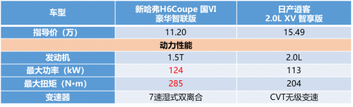 當紅SUV的較量,新哈弗H6 Coupe勝券在握?