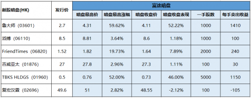 還沒開盤就暴漲50% 魯大師在富途證券的暗盤交易為何這么猛？