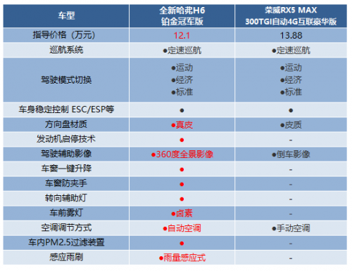 同是10萬級熱門SUV，全新哈弗H6和榮威RX5 MAX怎么選更劃算？