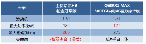 同是10萬級熱門SUV，全新哈弗H6和榮威RX5 MAX怎么選更劃算？