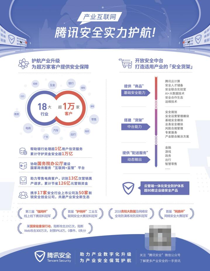 騰訊安全首份產(chǎn)業(yè)成績(jī)單公布：護(hù)航18大行業(yè)，助力銀行客戶守護(hù)資金超1萬(wàn)億