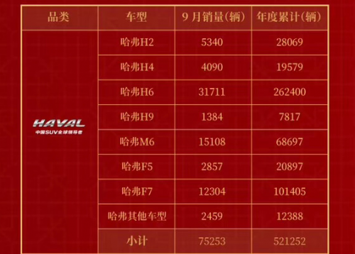 哈弗9月銷量傳捷報 逆勢勁增50%強勢領(lǐng)跑
