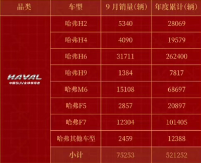 9月銷量再封神！哈弗H6豪取76冠