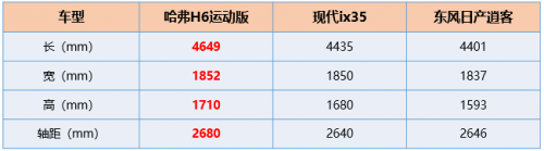9月SUV銷量榜出爐，哈弗H6再度登頂銷冠