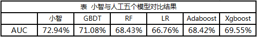 5分鐘搞定機器學習建模，智鈾科技-小智平臺免費試用