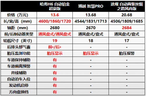 鉅惠升級燃動金秋 哈弗已成新時代購車族最優(yōu)解？