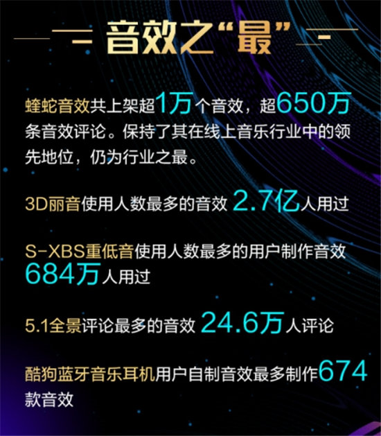 從爆款“3D麗音”到音效總數(shù)過(guò)萬(wàn)，酷狗蝰蛇音效瘋漲4億用戶