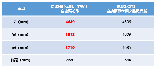 不辯不明 哈弗H6運(yùn)動(dòng)版比途觀強(qiáng)在哪兒？