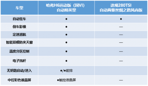 不辯不明 哈弗H6運(yùn)動(dòng)版比途觀強(qiáng)在哪兒？