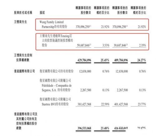復星斥資4120萬增持寶寶樹，戰(zhàn)略加持母嬰萬億市場