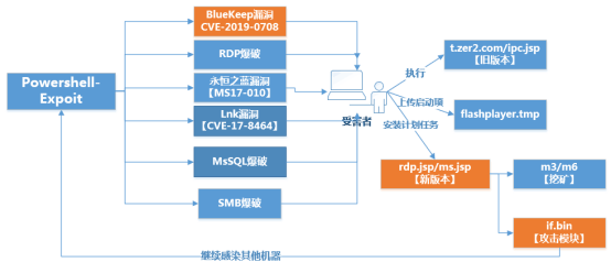 騰訊安全：永恒之藍下載器木馬再添BlueKeep漏洞攻擊，多系統(tǒng)版本均受影響