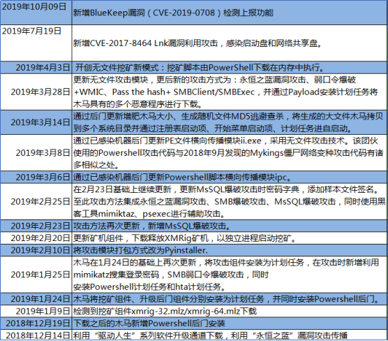 騰訊安全：永恒之藍下載器木馬再添BlueKeep漏洞攻擊，多系統(tǒng)版本均受影響