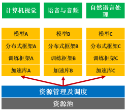 華為云AI容器更易使用和運(yùn)維，AI計(jì)算效率提升50%