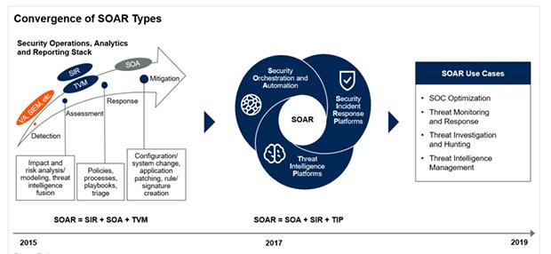 青藤云安全新技術(shù)洞見：安全編排、自動化及響應(yīng)（SOAR）解決方案