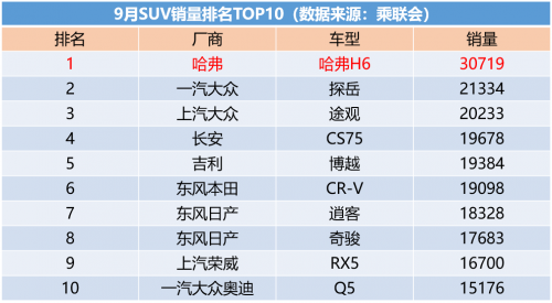 9月SUV銷量出爐，“頂級網(wǎng)紅”哈弗H6斬獲76個月銷冠