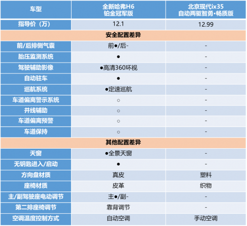 有全新哈弗H6鉑金版在，現(xiàn)代ix35只能涼涼