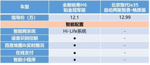 有全新哈弗H6鉑金版在，現(xiàn)代ix35只能涼涼