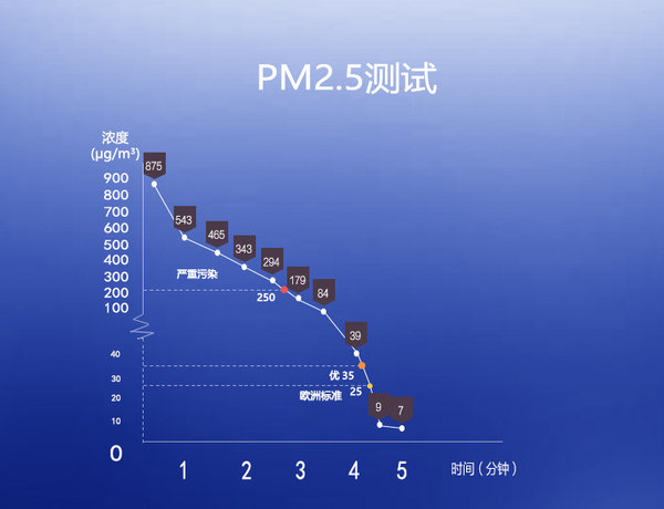 超越歐洲標(biāo)準(zhǔn)重新定義好空氣，飛利浦空氣凈化器AC3836評測