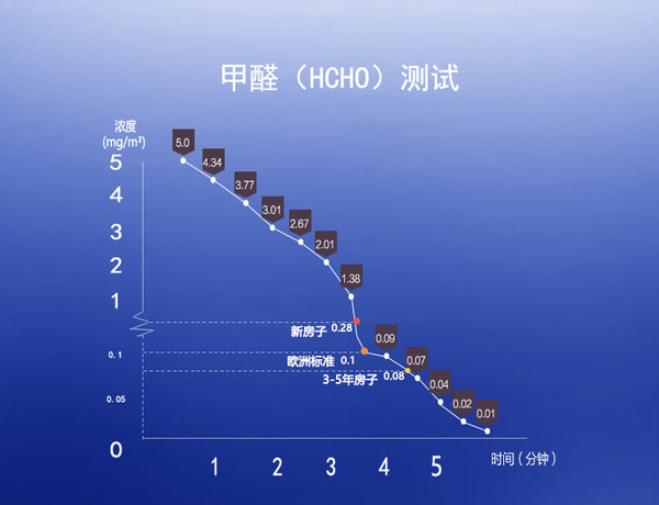 超越歐洲標(biāo)準(zhǔn)重新定義好空氣，飛利浦空氣凈化器AC3836評測