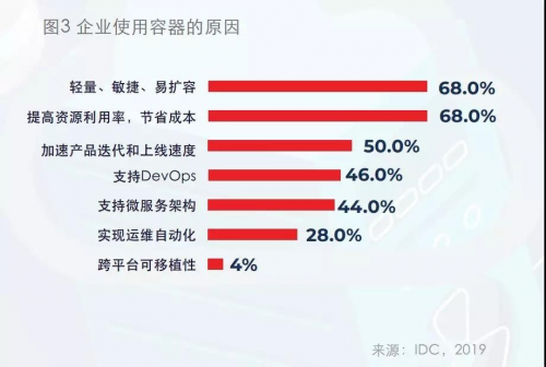 IDC與卓朗科技聯(lián)合發(fā)布首個(gè)容器技術(shù)白皮書(shū)： 技術(shù)與場(chǎng)景融合是大勢(shì)所趨
