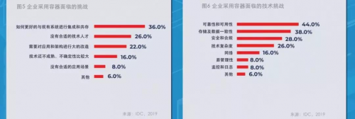 IDC與卓朗科技聯(lián)合發(fā)布首個(gè)容器技術(shù)白皮書(shū)： 技術(shù)與場(chǎng)景融合是大勢(shì)所趨