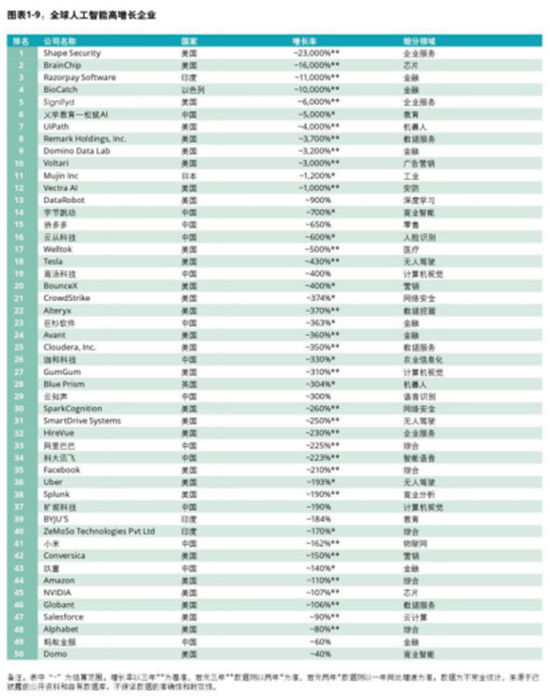 德勤發(fā)布全球高增長企業(yè)50強(qiáng)，字節(jié)跳動、云從科技入榜
