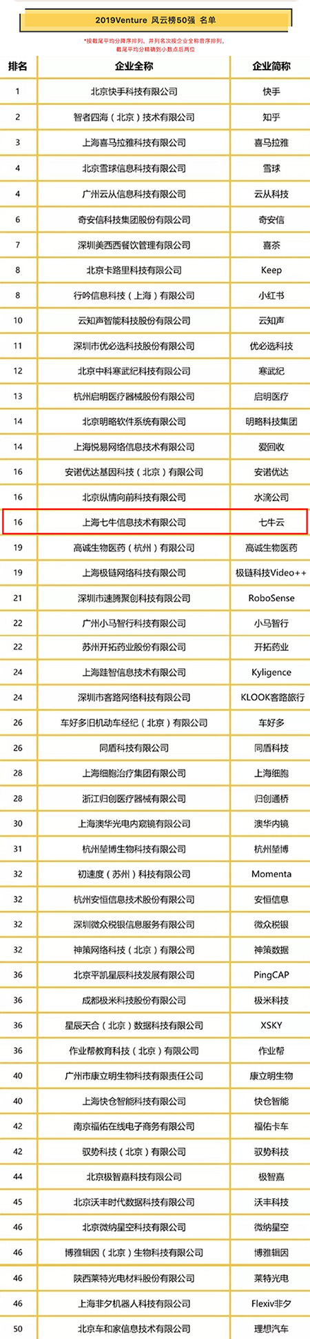 七牛云入選投資界“2019中國最具投資價(jià)值企業(yè)50強(qiáng)—風(fēng)云榜”