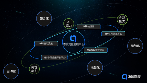奇聚流量變現(xiàn)平臺(tái)構(gòu)建跨場(chǎng)景、跨屏幕媒體智能變現(xiàn)生態(tài)
