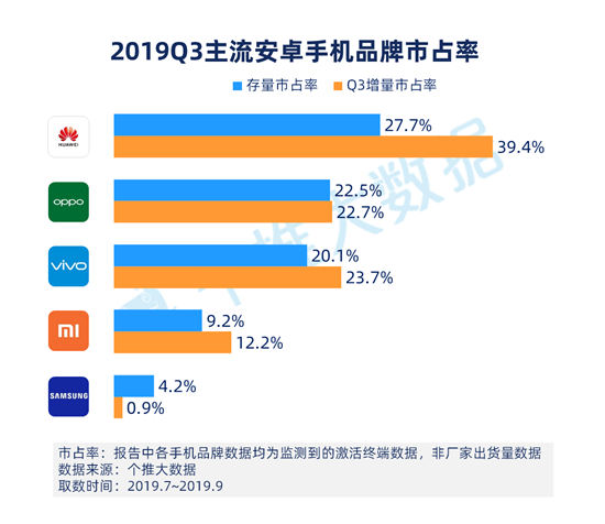 個(gè)推大數(shù)據(jù)：華為手機(jī)Q3增量市占率39.4%，頭部領(lǐng)先優(yōu)勢(shì)進(jìn)一步擴(kuò)大！