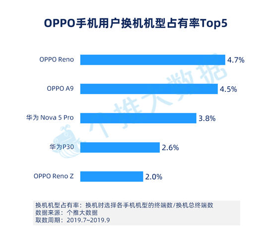 個(gè)推大數(shù)據(jù)：華為手機(jī)Q3增量市占率39.4%，頭部領(lǐng)先優(yōu)勢(shì)進(jìn)一步擴(kuò)大！