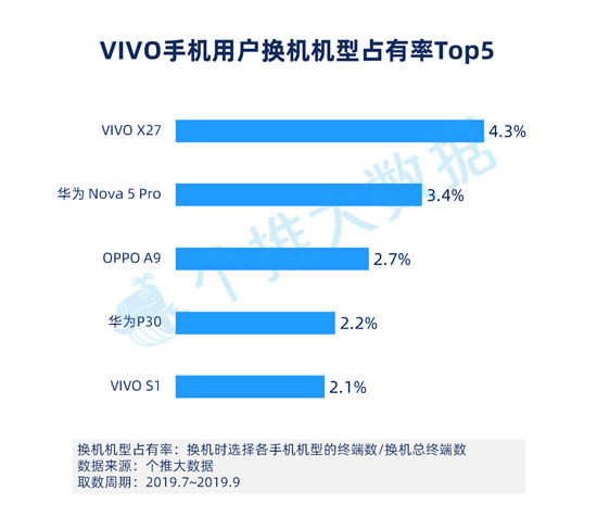 個(gè)推大數(shù)據(jù)：華為手機(jī)Q3增量市占率39.4%，頭部領(lǐng)先優(yōu)勢(shì)進(jìn)一步擴(kuò)大！