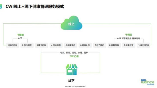 14天，妙健康三記重拳：妙保平臺、CWI首店落地、升級妙云