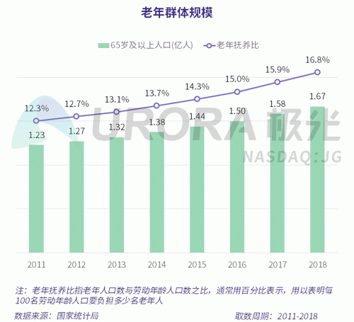 極光：老年人網(wǎng)上購物人均月均花費(fèi)171元，偏愛使用多點(diǎn)和淘集集