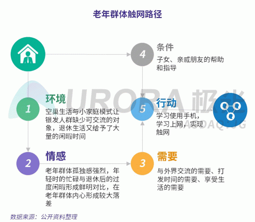 極光：老年人網(wǎng)上購物人均月均花費(fèi)171元，偏愛使用多點(diǎn)和淘集集