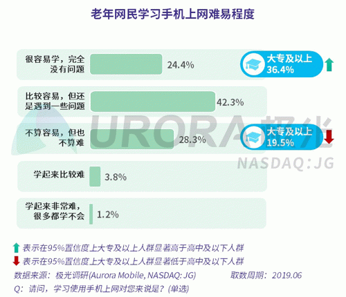 極光：老年人網(wǎng)上購物人均月均花費(fèi)171元，偏愛使用多點(diǎn)和淘集集