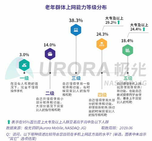 極光：老年人網(wǎng)上購物人均月均花費(fèi)171元，偏愛使用多點(diǎn)和淘集集